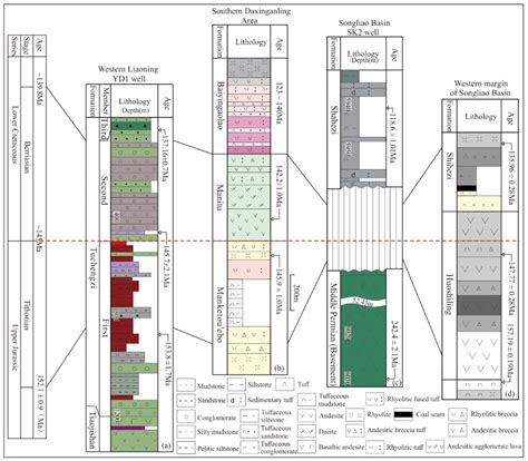 Minerals Free Full-Text Age of the Tuchengzi Formation in