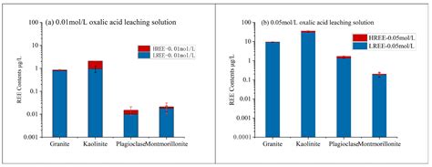 Minerals Free Full-Text An Experimental Investigation of the ...