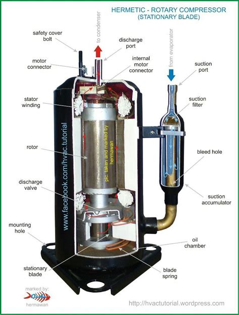 Mini Split Systems - Compressor Types: Inverter vs. Rotary.