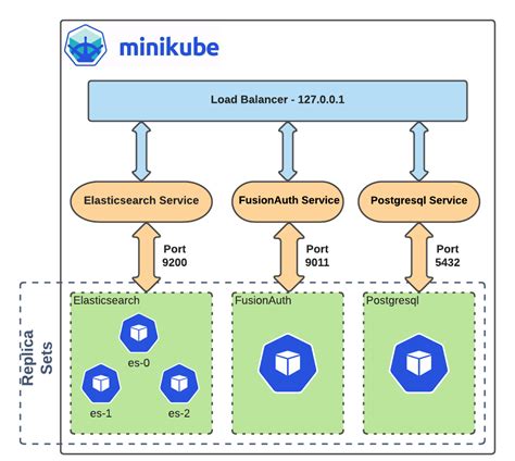 Minikube login.  Minikube Minikube is a single-node Kubernetes cluster running ...