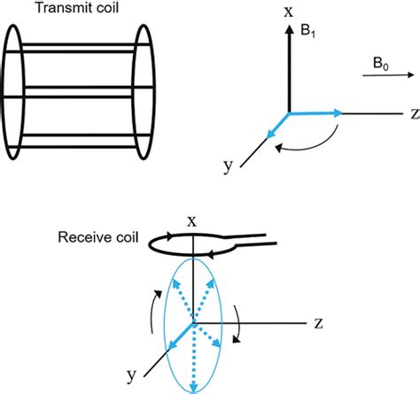 Minimal Acceptable Blocking Impedance for RF receive coils