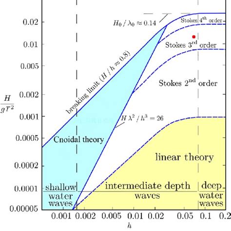 Minimisation Methods For Quasi Linear Problems With An Application To Periodic Water Waves