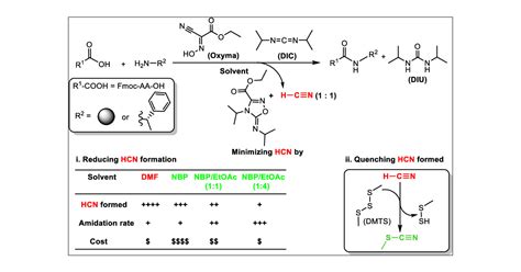 Minimizing HCN in DIC/Oxyma-Mediated Amide Bond …