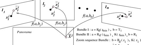 Minimizing The Reprojection Error In A Bundle Adjustment I I N D O Download Scientific Diagram