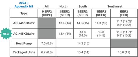 Minimum SEER Rating 2024 (What SEER To Buy?) - Fresh …