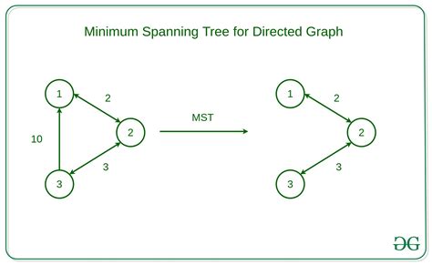 Minimum Spanning Tree