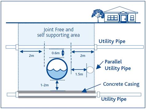 Minimum distance between electrical and water lines underground.  the s...