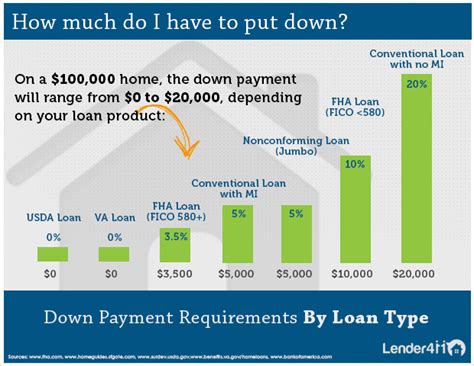 Your minimum down payment depends on the purchase price of your property. If your purchase price is under $500,000, your minimum down payment is 5% of the purchase price. If your purchase price is $500,000 to $999,999, your minimum down payment is 5% of the first $500,000, plus 10% of the remaining portion.. 