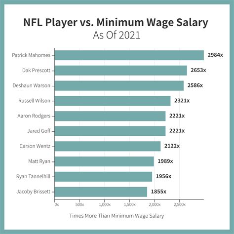 Minimum salary for nfl football player. NFL Salary Rankings Listing the top salaries, cap hits, cash, earnings, contracts, and bonuses, for all active NFL players. 2030 2029 2028 2027 2026 2025 2024 2023 2022 2021 2020 2019 2018 2017 2016 2015 2014 2013 2012 2011 