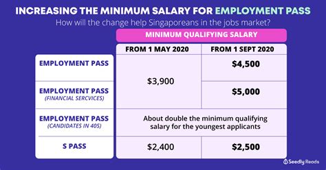 Minimum salary in singapore per month.  However,two exceptions were made recently: Cl...