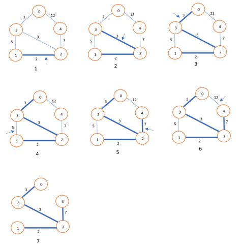 Minimum spanning tree C Data Structures and Algorithms