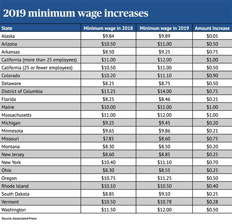 Minimum wage increases in 2024 for Missouri and Illinois workers