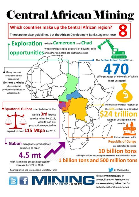 Mining Countries of Africa