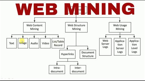 Mining The Web
