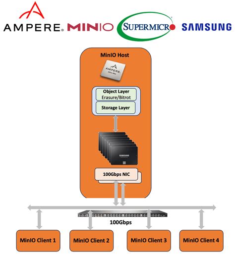 Minio documentation.  Which is stored on a single node (ec2 m5.  Jan 21, 2025 ·...