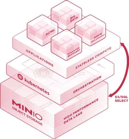 Minio javascript sdk.  Native to Kubernetes, MinIO is the only object storage suite available on...