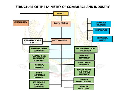 Ministry of Industry (MIND) organizational structure