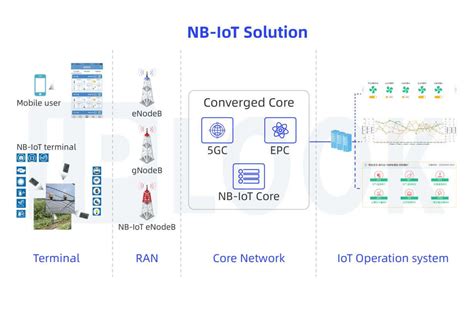 Minnesota - IOT Solutions