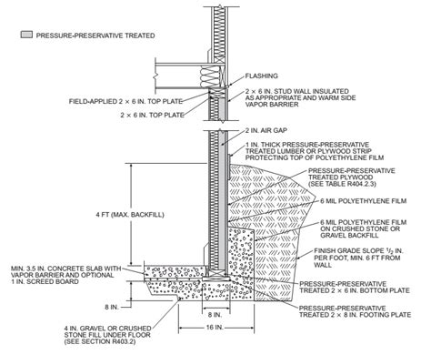 Minnesota Building Code Basement Walls Openbasement