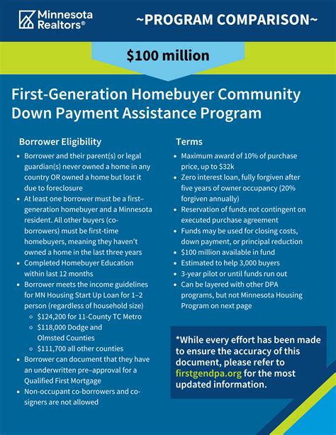 Minnesota First Time Homebuyer Assistance Programs 