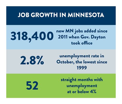 Minnesota adds 7,000 jobs in October; unemployment at 3.2%