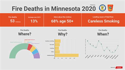 Minnesota recorded 70 fire deaths in 2022, the highest number since 1995