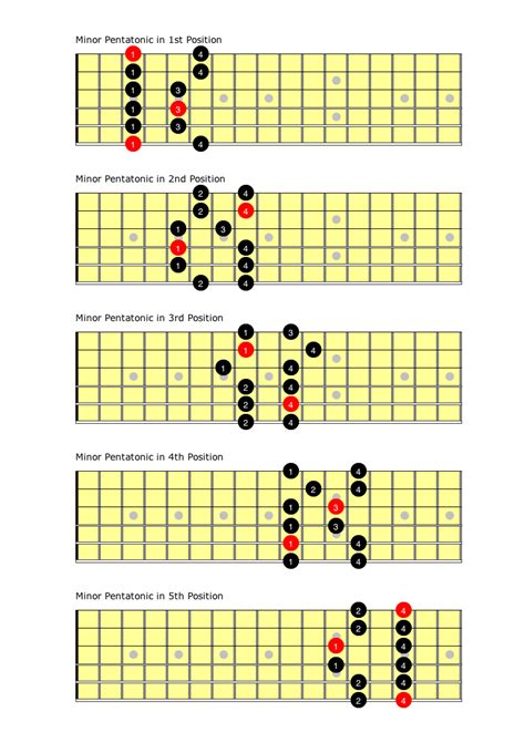 Minor Pentatonic Scale Tab by Misc. Scales - Songsterr