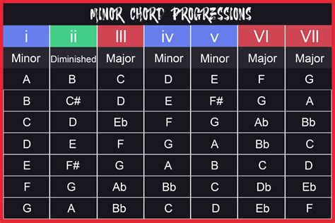 Minor chord progressions.  having little importance, influence, or effect, espe...