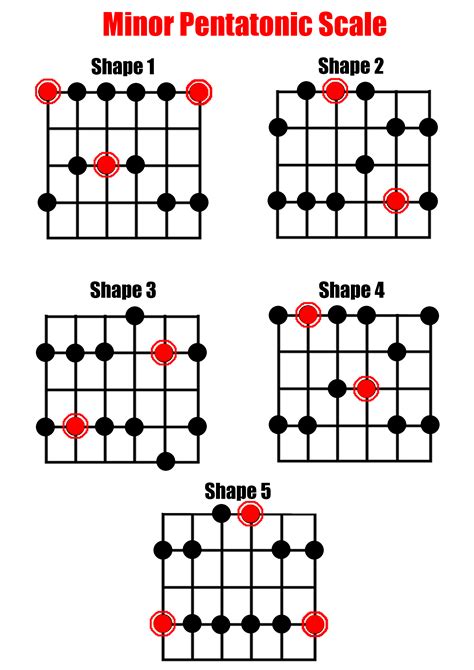 Minor pentatonic scale guitar. Learn how to play the minor pentatonic scale on guitar with five patterns that connect up and down the fretboard. The scale is derived from the natural minor scale and works well over major and minor chords. See the formula, diagrams, and tips for each position. 