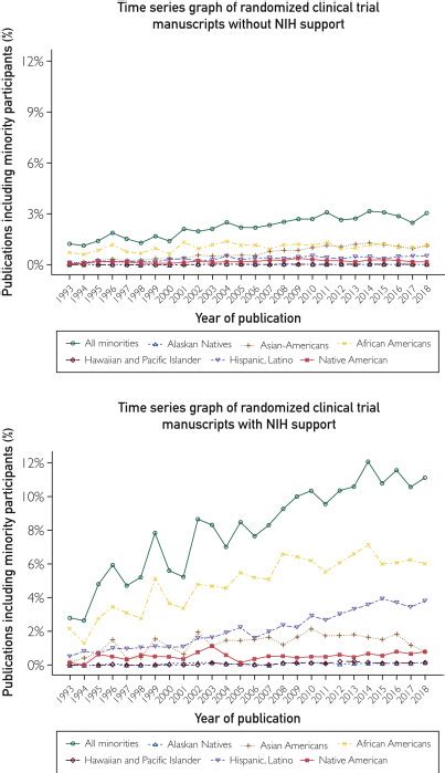 Minority Representation in Clinical Trials in the United States