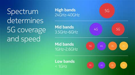 Defining the 5G Spectrum. Radio wave frequencies range anywhere from 3 kilohertz (kHz) up to 300 gigahertz (GHz). Every portion of the spectrum has a range of frequencies, called a band, that go by a …. 