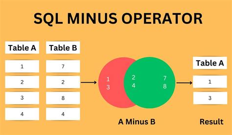 Minus query in sql