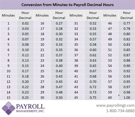 Minutes to Decimals Conversion Chart Payroll Management, Inc in 2021