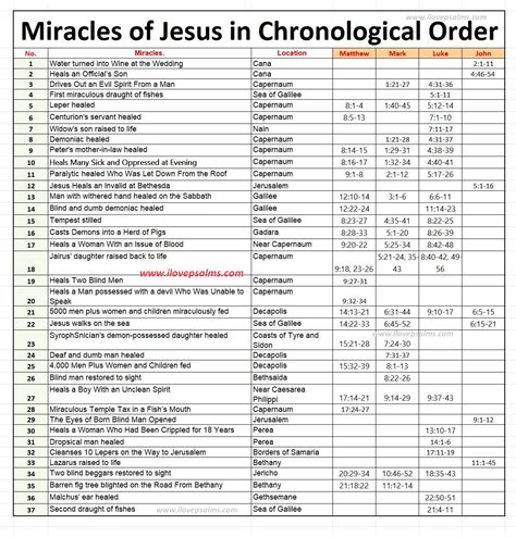 Miracles of Jesus Christ – Bible Study List