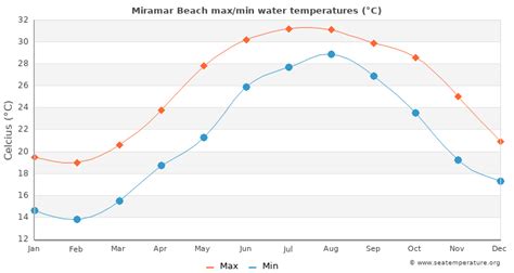 Miramar Beach is located near a large body of water (e.g., ocean, sea, or large lake). This section reports on the wide-area average surface temperature of that water. The average surface water temperature in Miramar Beach is gradually decreasing during January, falling by 2°F, from 66°F to 64°F, over the course of the month.. 