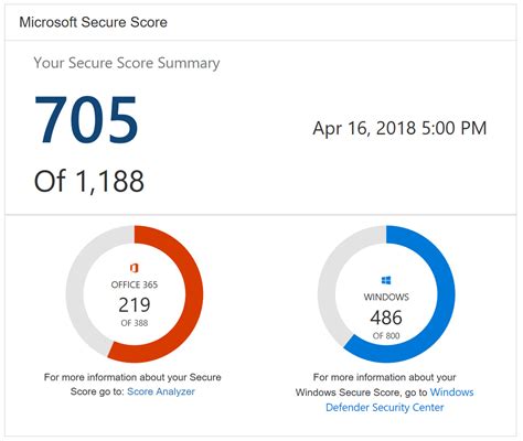 Missing secure Score - Microsoft Community Hub