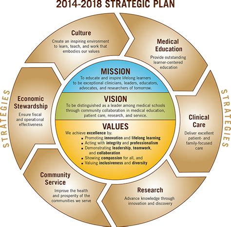 Mission, Vision, Values and Goals College of Medicine