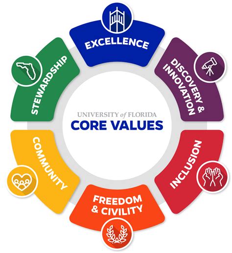 Mission, Vision and Core Values - University of Florida