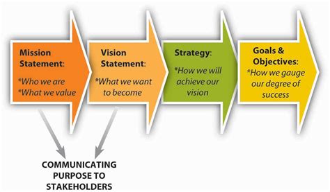 Mission and vision statements play three critical roles: (1) communicate the purpose of the organization to stakeholders, (2) inform strategy development, and (3) develop the measurable goals and objectives by which to gauge the success of the organization's strategy. Get More Info Here ›.. 