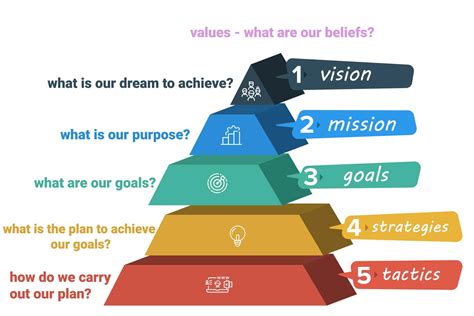 Mission strategy. The mission statement of an organization is based and developed on the foundation of its vision and core values that have been established for an organization, reflecting the course of action and strategy to be implemented by the entity for achieving the prescribed vision from a long-term perspective. 