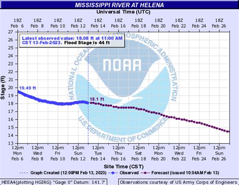 Mississippi river stage helena. Stream Name: Mississippi River Gage Zero: 183.91 Ft. 183.91 Flood Stage:34 Ft. Record High Stage:48.7 Ft. Longitude: -90.07740400 Latitude: 35.12302400 River Mile: 734.4 Record High Stage Date: 02/10/1937: Location of Gage : MS126 MISSISSIPPI RIVER AT MEMPHIS, TN. Latest Data 10/13/2023 05:00 Central. Latest Stage 