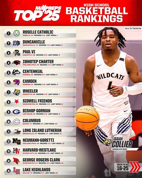 Missouri High School Basketball Rankings - MaxPreps