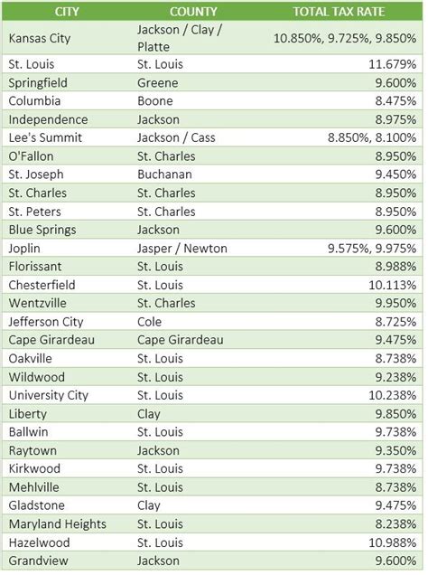 Missouri Sales & Use Tax Guide - Avalara - Taxrates