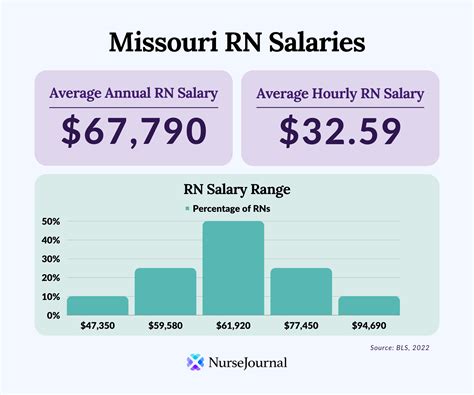 Missouri employee salary. Things To Know About Missouri employee salary. 