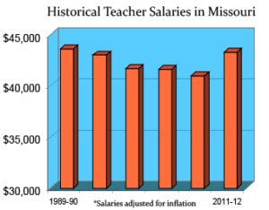 On average, starting salaries for Missouri teachers are a little more than $33,200. Only Montana pays new teachers less. Even Missouri teachers with more experience are in the bottom five of states for average pay; the review found the average Missouri teacher salary is $51,600.