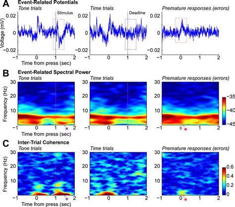 Mistakes were made: Neural mechanisms for the adaptive control …