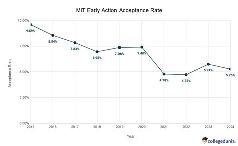 Mit meng acceptance rate.  Learn more about Massachusetts Institute of Technology here.  W...