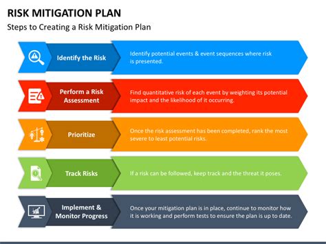Mitigation Plan Powerpoint Presentation Slides PowerPoint