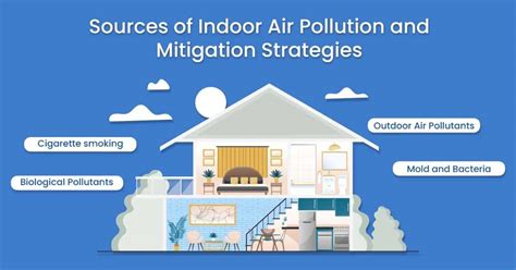 Mitigation strategies for reducing air pollution