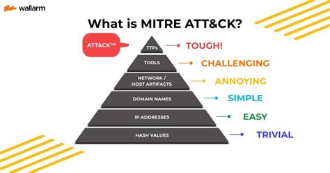 Mitre attack con.  With the creation of ATT&CK, MITRE is fulfilling its mission . ...
